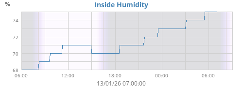 Inside Humidity