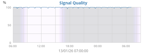 Signal Quality
