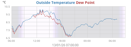 Outside Temperature
