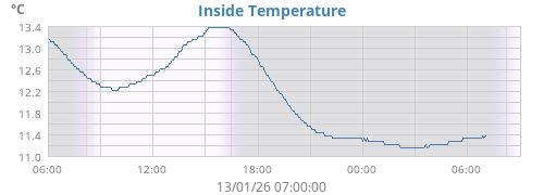 Inside Temperature