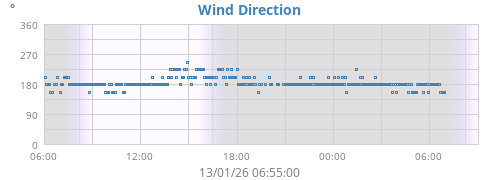 Wind Direction