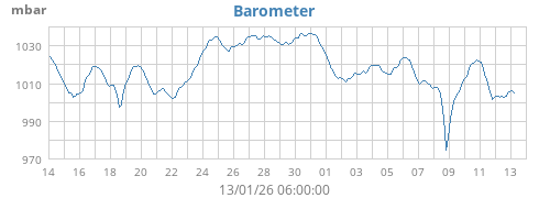 Barometer