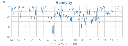 Humidity
