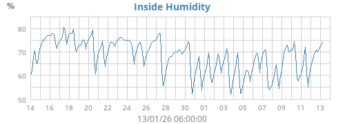 Inside Humidity