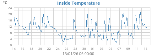 Inside Temperature