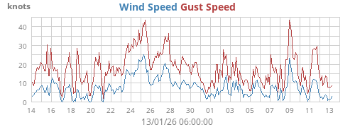 Wind Speed