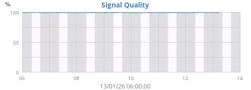 Signal Quality