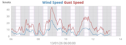 Wind Speed