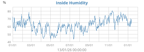 Inside Humidity