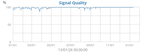 Signal Quality