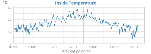Inside Temperature