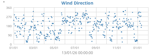 Wind Direction